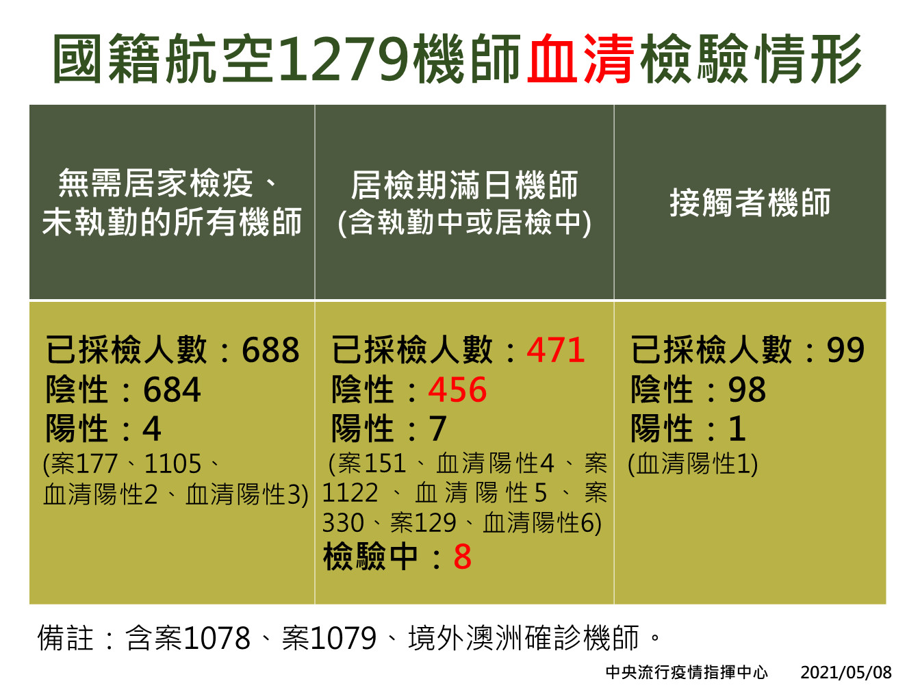 ▲1279名機師核酸、血清檢驗結果。（圖／指揮中心提供）