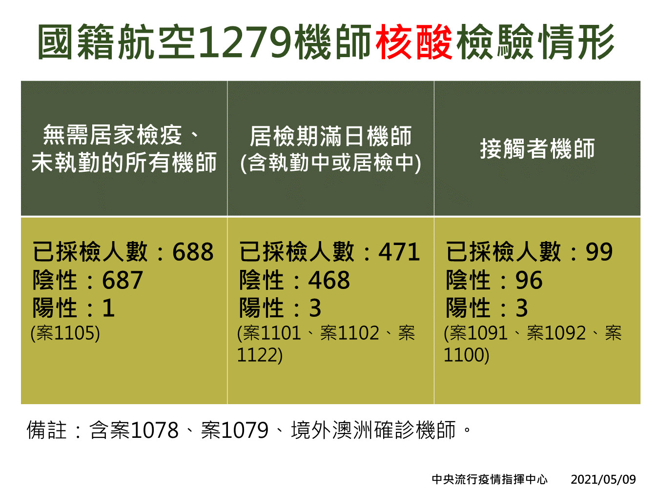 ▲▼華航機師採檢結果。（圖／指揮中心提供）