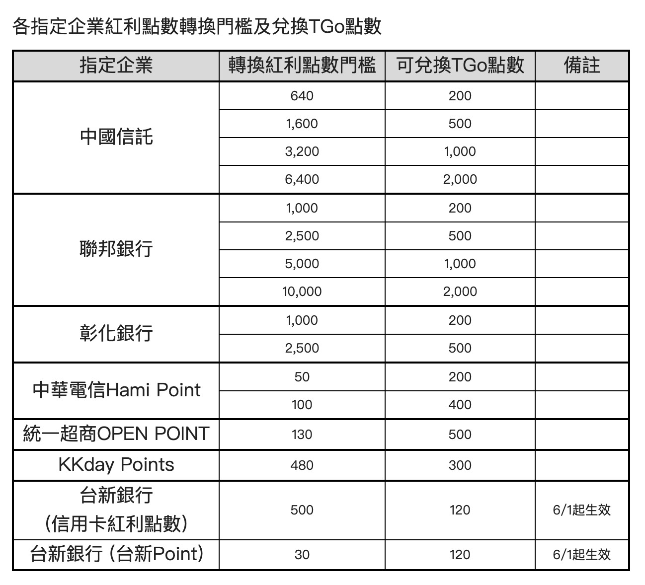 ▲將紅利點數轉為TGo點數就可獲贈星巴克飲品。（圖／高鐵）