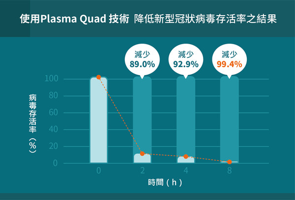 ▲▼三菱電機百歲獻禮！空清循環扇Plasma Quad獨家技術降低病毒存活率。（圖／業者提供）