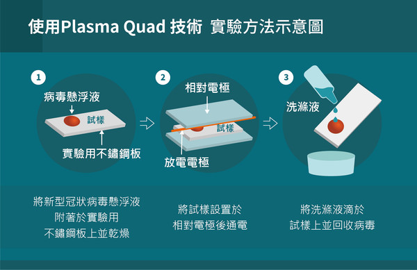 ▲▼三菱電機百歲獻禮！空清循環扇Plasma Quad獨家技術降低病毒存活率。（圖／業者提供）