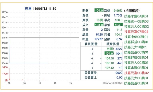 ▲▼2021.5.12 技嘉股價重摔            。（圖／翻攝 奇摩股市）