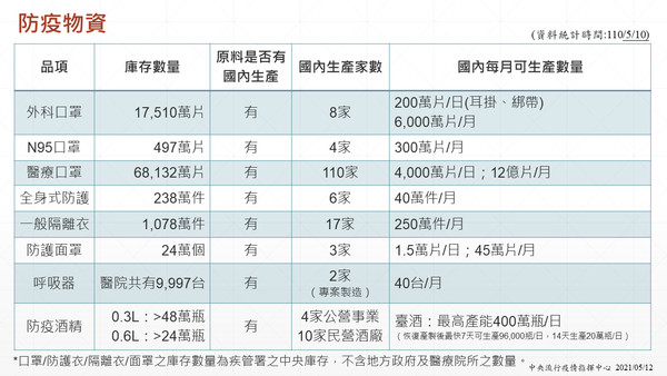 ▲▼防疫物資表。（圖／疫情指揮中心提供）