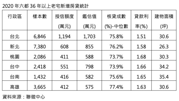 ▲▼ 老宅,房貸,雙北,信義房屋。（圖／記者林裕豐攝）