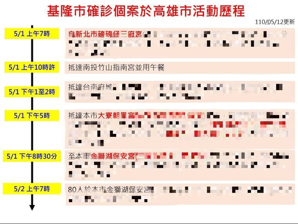 基隆確診婦足跡經台南、高雄 80人進香團於朝鳳宮吃辦桌 | ETtoday生活新聞 | ETtoday新聞雲