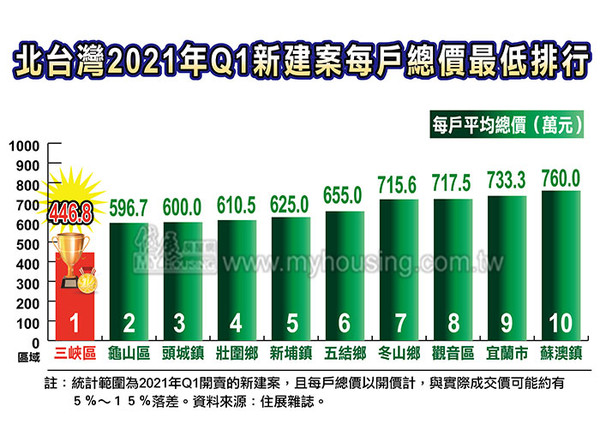 ▲▼  2021年Q1北台灣新建案每戶總價均價       。（圖／住展雜誌提供）