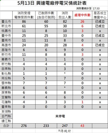 ▲▼全台停電災情統計。（圖／內政部消防署提供）