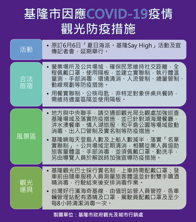 ▲疫情升溫！防疫一體共體時艱 基隆觀銷處籲落實防疫措施。（圖／基隆市政府提供）