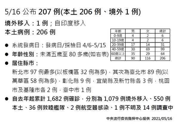 ▲▼5/16新增206例本土詳細資訊。（圖／指揮中心提供）