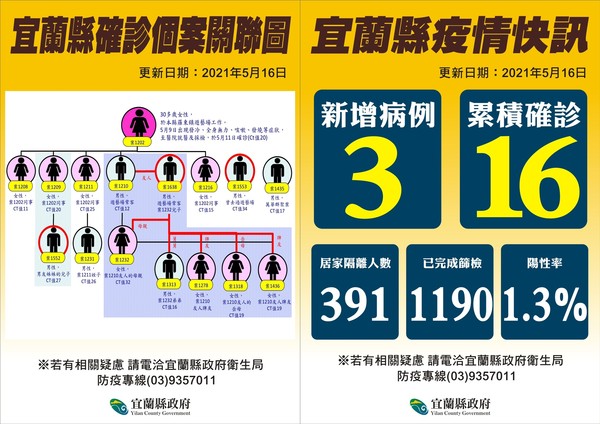 ▲▼宜蘭16日增3例累計16染疫，新增1人陰性多天親友均中鏢。（圖／宜縣府提供，下同）