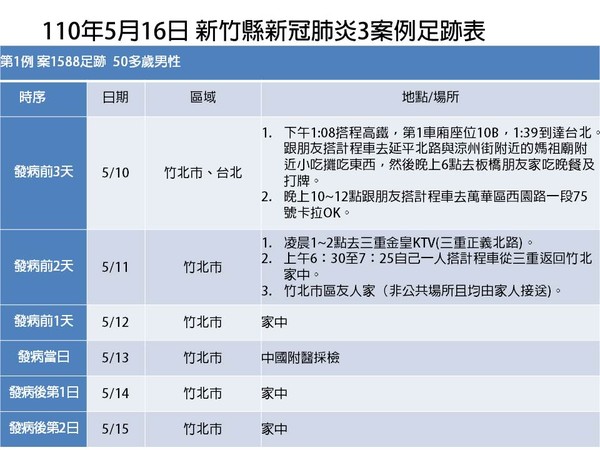 新竹3確診者「完整疫調」足跡表公布 曾搭高鐵到台北 | ETtoday社會新聞 | ETtoday新聞雲