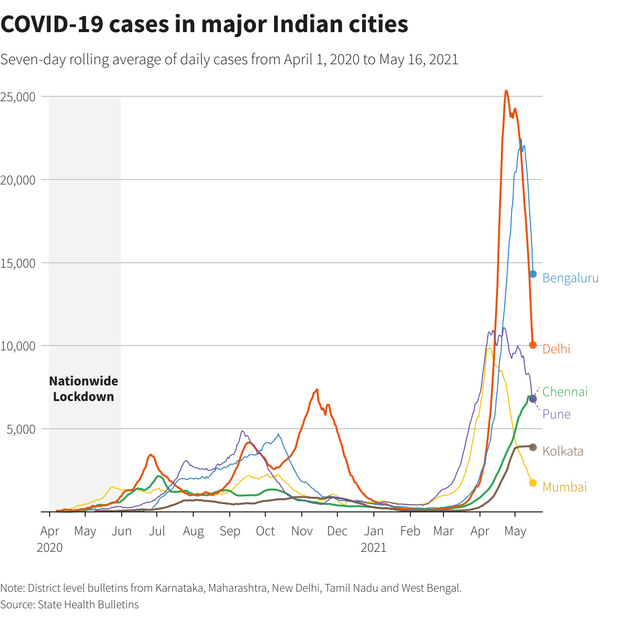 ▲▼ 印度主要城市確診病例趨勢。（圖／路透）
