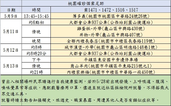 ▲▼桃市府公布確診足跡。（圖／桃市府提供）