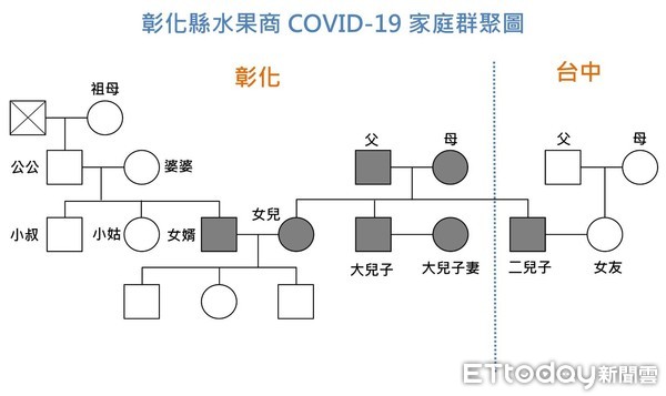 ▲▼ 葡萄家族外孫染疫 。（圖／記者唐詠絮翻攝）