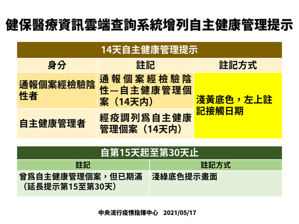 ▲▼0517自主健康管理提示。（圖／疫情指揮中心提供）