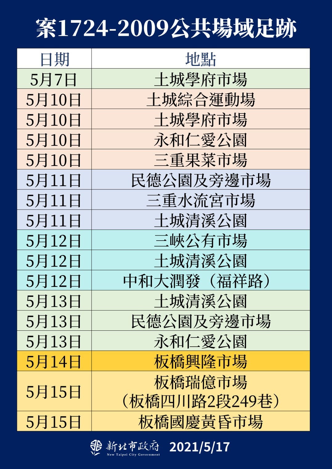 快訊／新北4／26至今已359人確診 集中在板橋、三重、中永和 ...