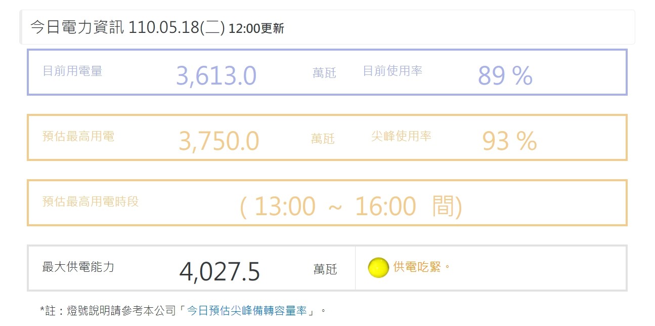 ▲今日供電吃緊。（圖／翻攝自台電官網）