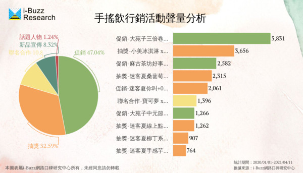 ▲手搖飲行銷活動社群成效分析