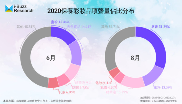 ▲2020上半年保養彩妝行業聲量趨勢