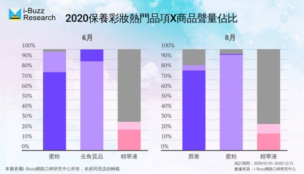 ▲2020上半年保養彩妝行業聲量趨勢