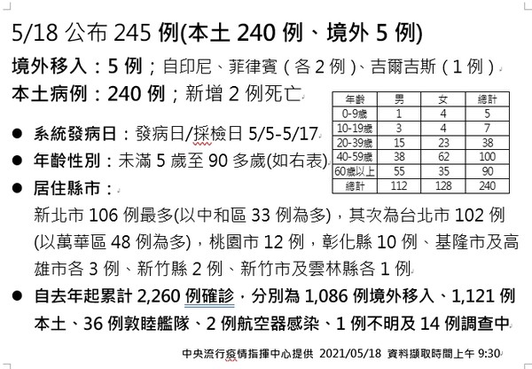 ▲▼0518新冠肺炎確診病例數。（圖／指揮中心提供）