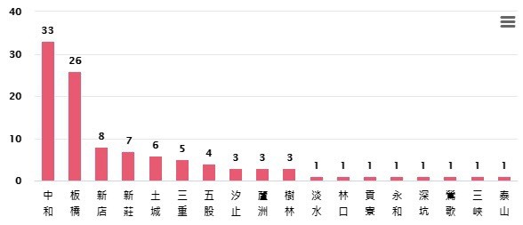 ▲▼新北市各區本日確診數。（圖／新北市政府提供）