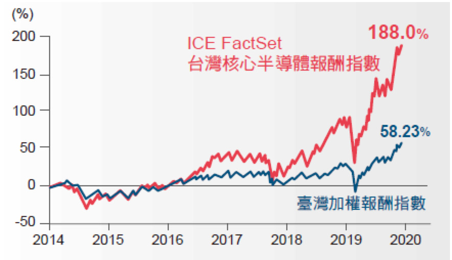 ▲2015~2020年間ICE FactSet台灣核心半導體報酬指數表現。（資料來源／Bloomberg）