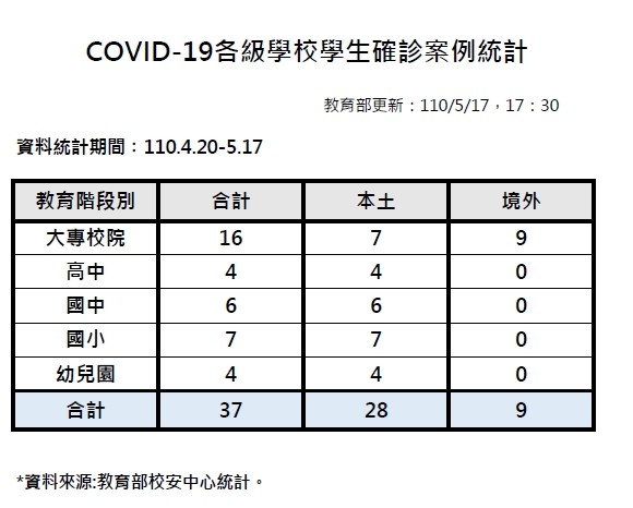 ▲▼  教育部統計全國37學生確診。（圖／教育部提供）