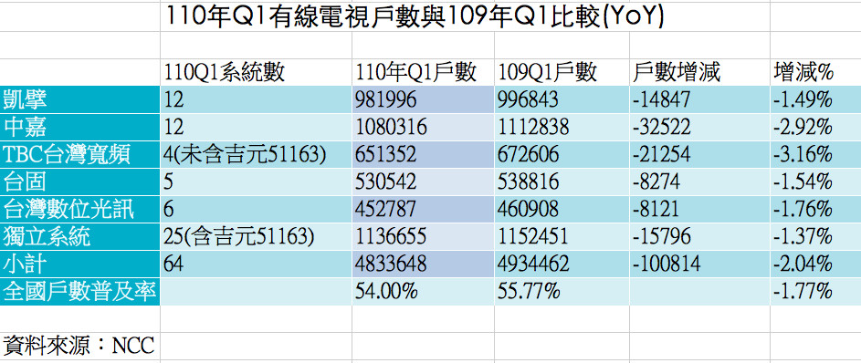 ▲▼2021Q1有線電視訂戶數統計。（製表／記者陳世昌攝）