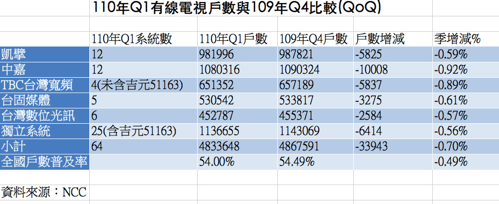 ▲▼2021Q1有線電視訂戶數統計。（製表／記者陳世昌攝）