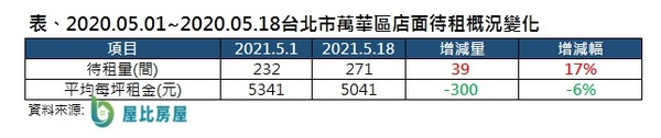 ▲▼疫情,萬華,店面,去化。（圖／記者林裕豐攝）