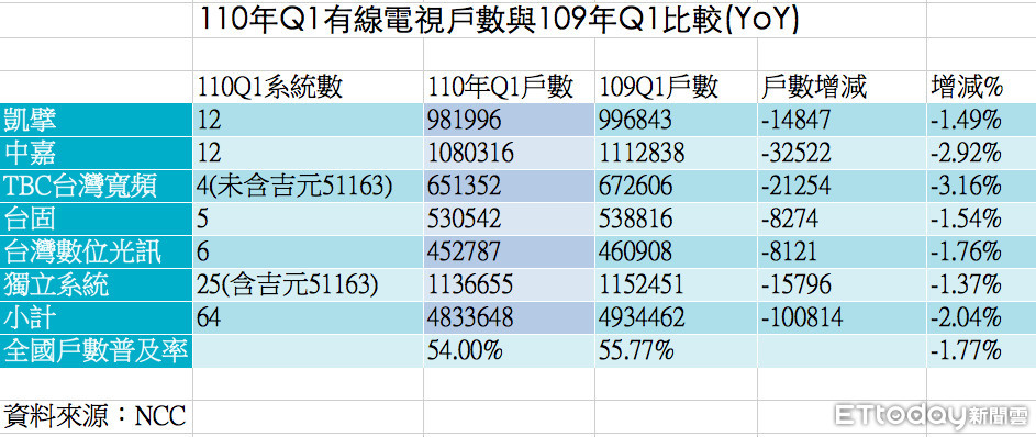 Ncc公布110年q1訂戶數64家有線電視年減10萬戶 Ettoday財經雲 Ettoday新聞雲