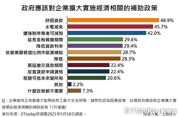 ET民調／8成2支持「確診暴增縣市封城」　6成4對指揮中心有信心 | E