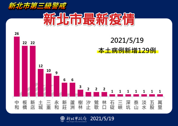 ▲▼新北市5/19新增確診各行政區分布。（圖／新北衛生局提供）