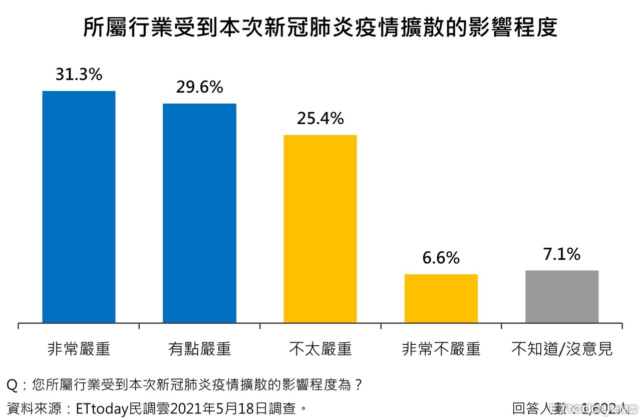 Et民調 疫情衝擊各行各業6成1民眾自認 受到嚴重影響 Ettoday財經雲 Ettoday新聞雲
