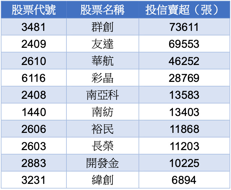 ▲外資投信五月買賣超。（資料來源／Cmoney）