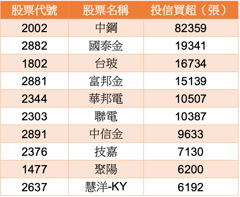 ▲外資投信五月買賣超。（資料來源／Cmoney）