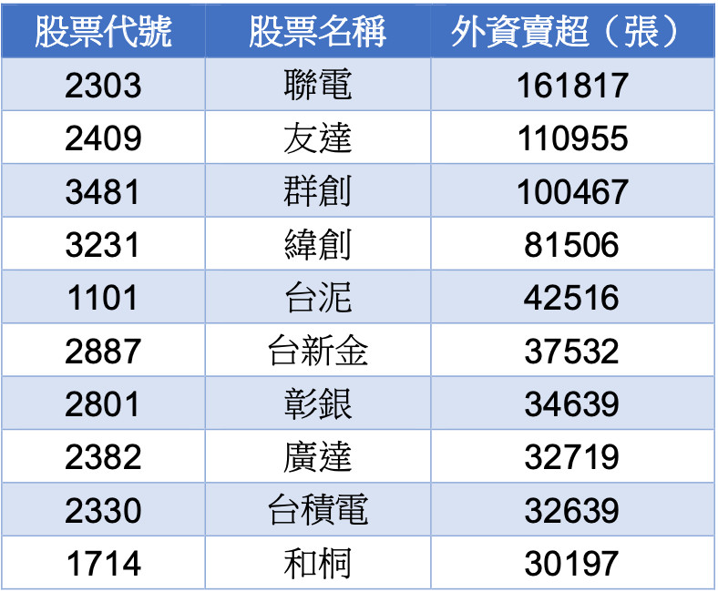 ▲外資投信五月買賣超。（資料來源／Cmoney）