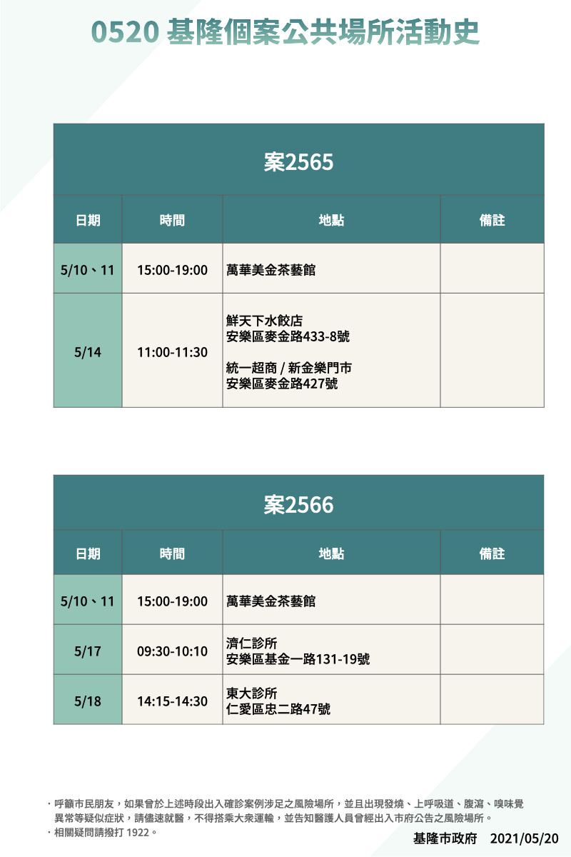 ▲基隆市公布3確診足跡 1人2天搭台鐵到西門町紅寶石歌廳。（圖／基隆市政府提供）