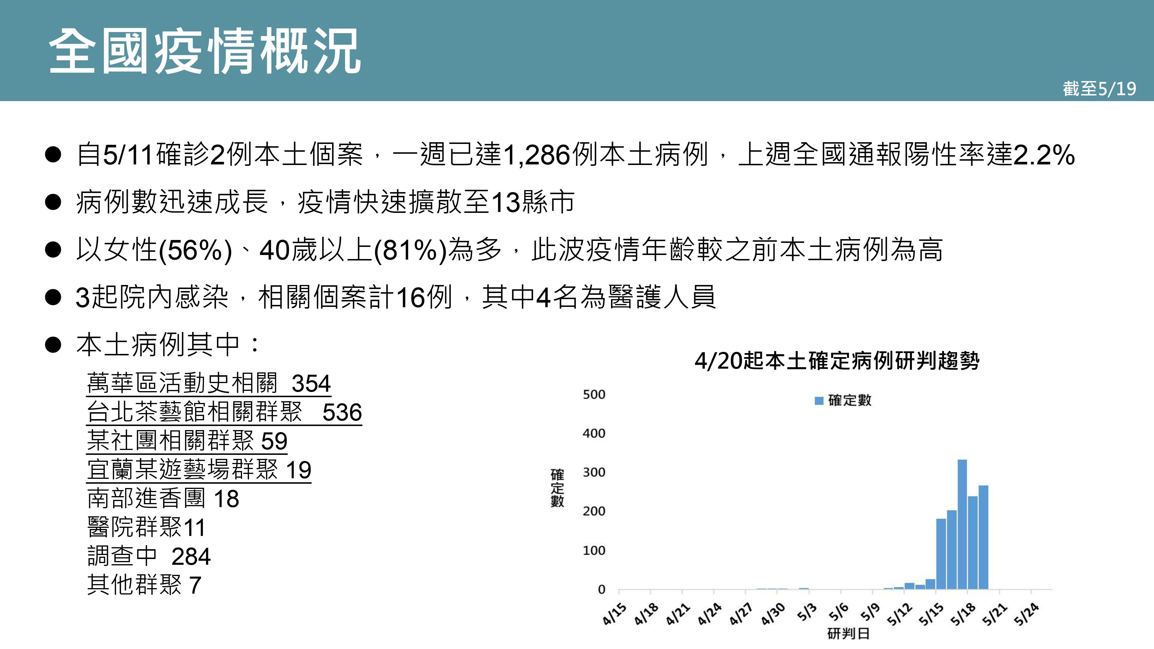 本土累積1386例!疫情趨勢曝光 511後成「擴散關鍵」 | ETtoday政治新聞 | ETtoday新聞雲