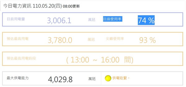 ▲台電供電亮黃燈。（圖／取自台電）