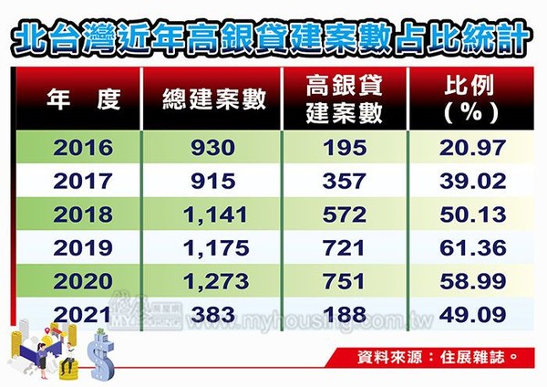 ▲▼   北台灣近年高銀貸建案數占比統計     。（圖／住展雜誌提供）