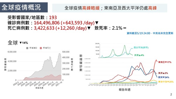 ▲▼台灣新冠疫情趨勢。（圖／行政院提供）