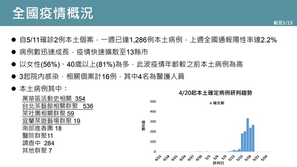 ▲▼台灣新冠疫情趨勢。（圖／行政院提供）