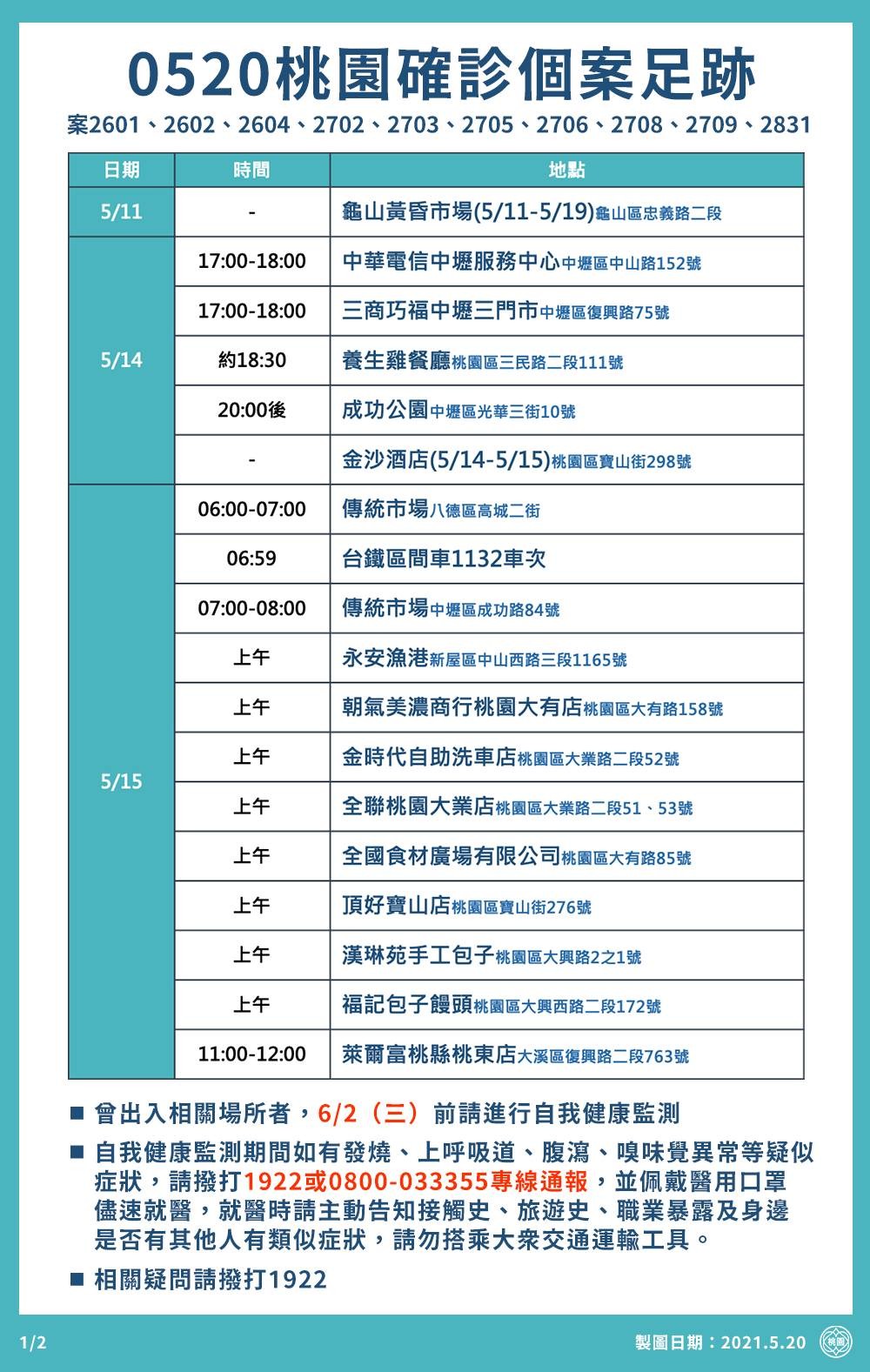 ▲▼桃園0520確診個案足跡。（圖／翻攝鄭文燦臉書）