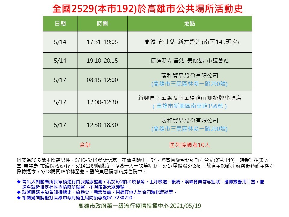 å¿«è¨Š é«˜é›„ç¢ºè¨ºæ¥­å‹™ éŠåŒ—éƒ¨4å¤© å¤ªå¤ªä¹ŸæŸ