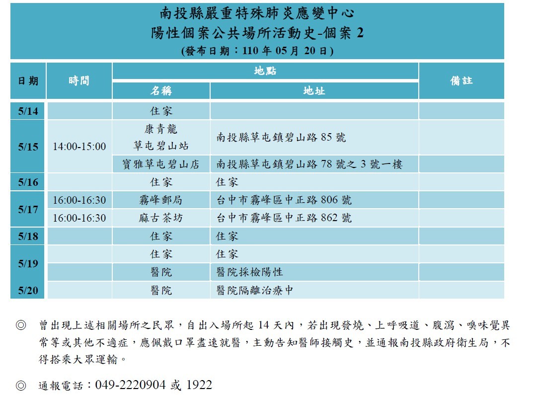 ▲▼南投20日確診足跡。（圖／南投縣政府提供）