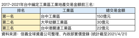 ▲▼ 台中,工業地產,台中工業區,150億元,信義全球