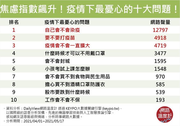 ▲疫情下網友最擔憂的十大問題。（圖／翻攝自網路溫度計）