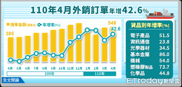 ▲2021年4月外銷訂單統計一覽表。(圖／經濟部提供)